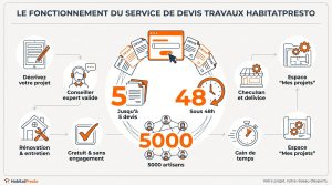 Devis travaux HabitatPresto : le guide pour vos rénovations