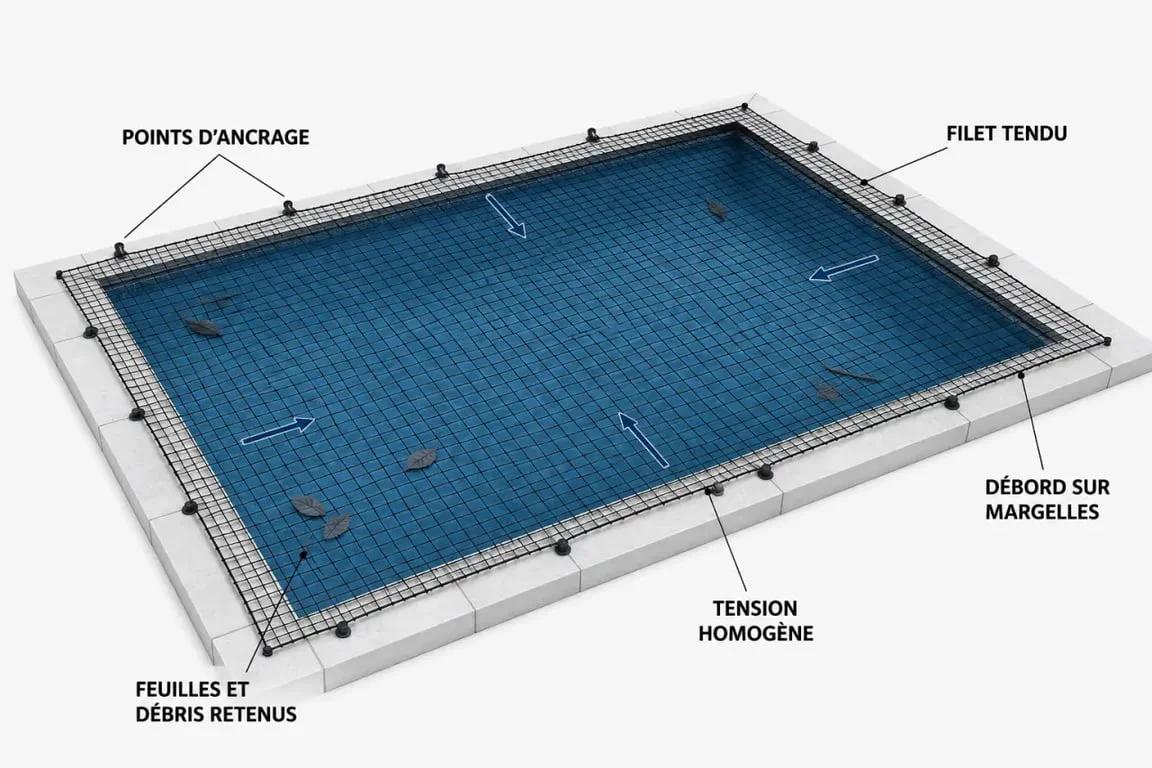 Filet piscine posé sur margelles avec points de fixation et tension homogène