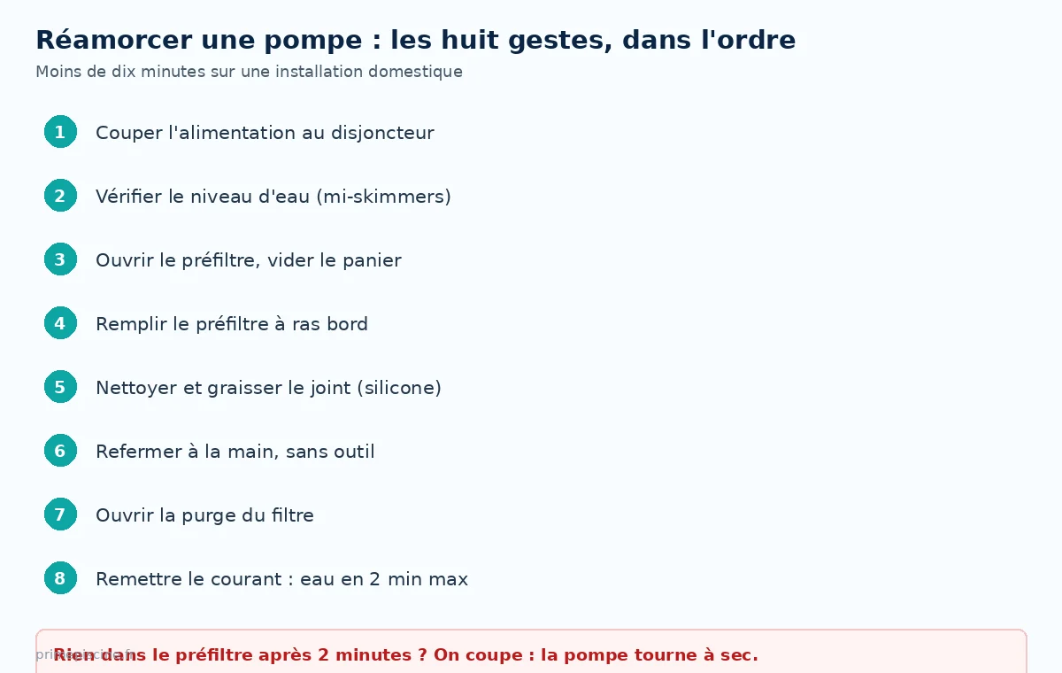 Les huit etapes du reamorcage d'une pompe de piscine