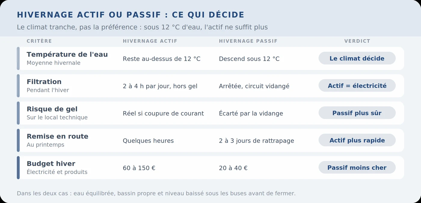 Hivernage actif ou passif : ce qui décide