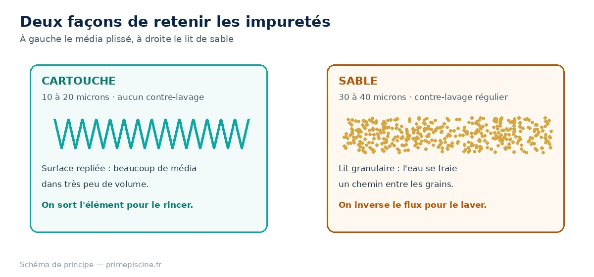 Comparaison du média plissé d'une cartouche et du lit de sable d'un filtre à sable